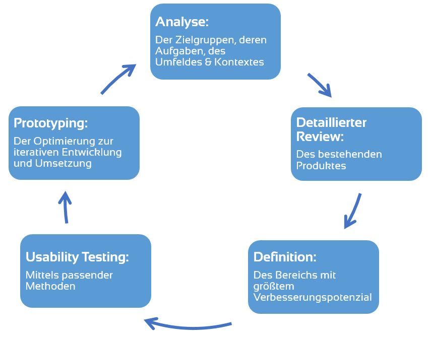 Usability Optimierung, der Ablauf: User Centered Design Cycle